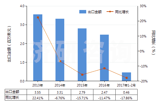 2013-2017年2月中國(guó)甲醛(HS29121100)出口總額及增速統(tǒng)計(jì)